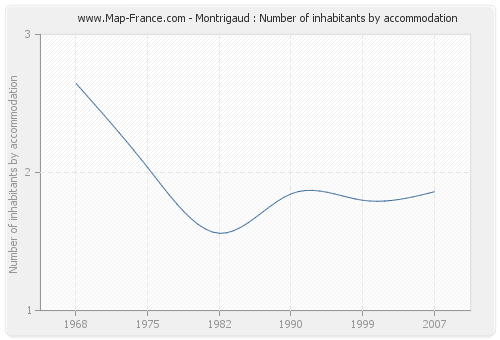 Montrigaud : Number of inhabitants by accommodation