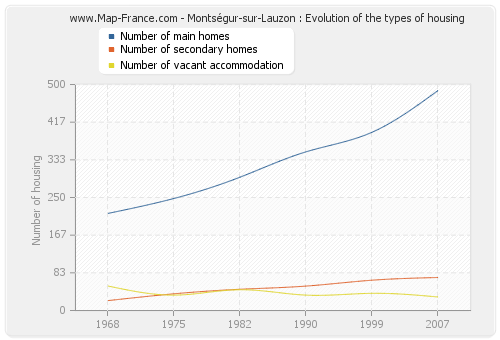 Montségur-sur-Lauzon : Evolution of the types of housing