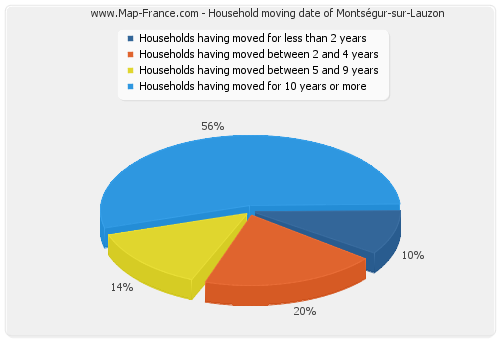 Household moving date of Montségur-sur-Lauzon