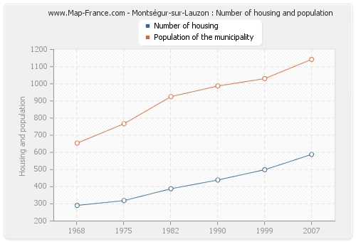 Montségur-sur-Lauzon : Number of housing and population
