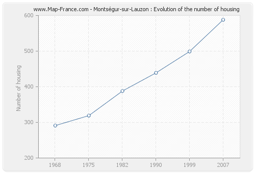 Montségur-sur-Lauzon : Evolution of the number of housing
