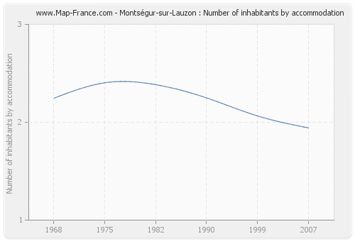 Montségur-sur-Lauzon : Number of inhabitants by accommodation