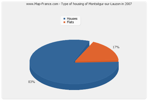 Type of housing of Montségur-sur-Lauzon in 2007