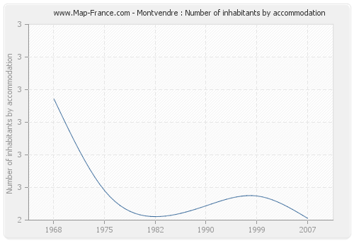 Montvendre : Number of inhabitants by accommodation