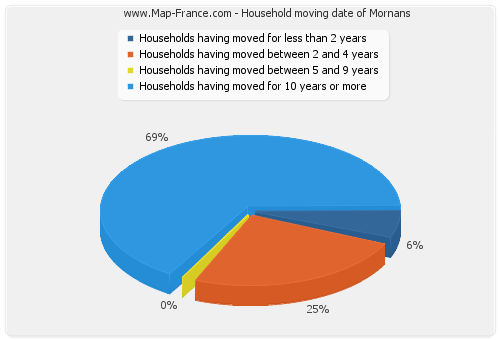 Household moving date of Mornans