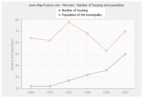 Mornans : Number of housing and population