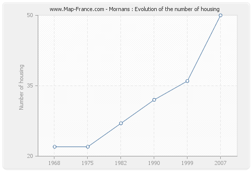 Mornans : Evolution of the number of housing