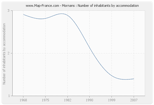 Mornans : Number of inhabitants by accommodation