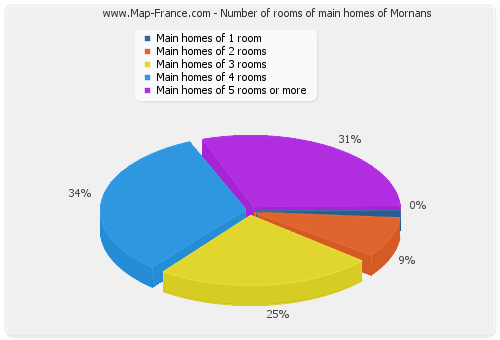 Number of rooms of main homes of Mornans