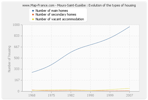 Mours-Saint-Eusèbe : Evolution of the types of housing