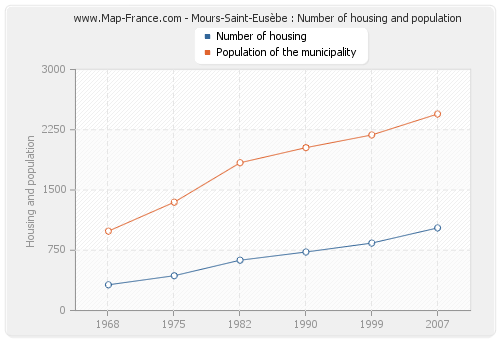 Mours-Saint-Eusèbe : Number of housing and population