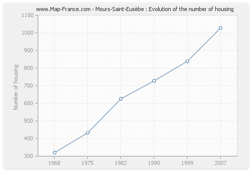 Mours-Saint-Eusèbe : Evolution of the number of housing