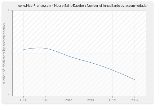 Mours-Saint-Eusèbe : Number of inhabitants by accommodation