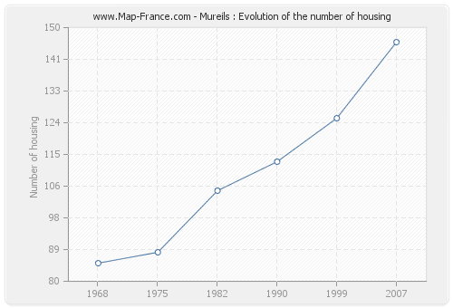 Mureils : Evolution of the number of housing