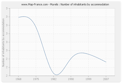 Mureils : Number of inhabitants by accommodation