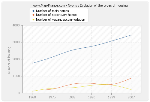 Nyons : Evolution of the types of housing