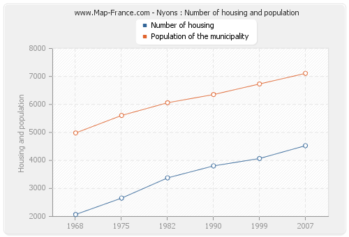 Nyons : Number of housing and population