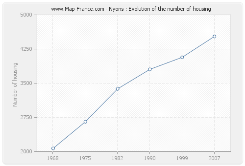 Nyons : Evolution of the number of housing