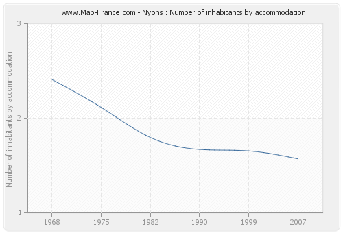 Nyons : Number of inhabitants by accommodation