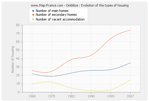 Omblèze : Evolution of the types of housing