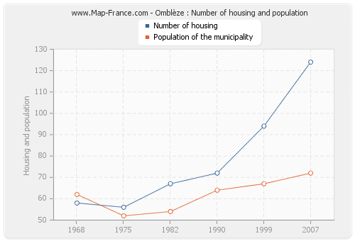 Omblèze : Number of housing and population