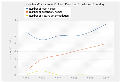 Orcinas : Evolution of the types of housing