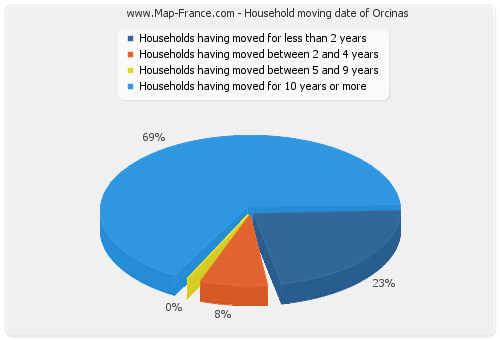 Household moving date of Orcinas