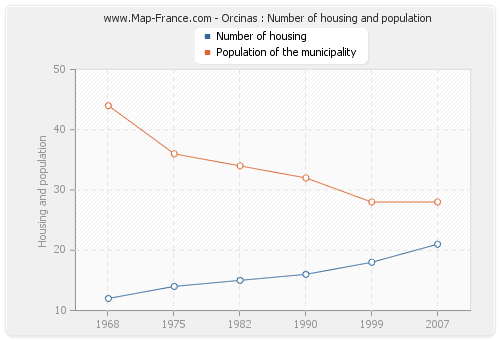 Orcinas : Number of housing and population