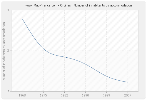 Orcinas : Number of inhabitants by accommodation