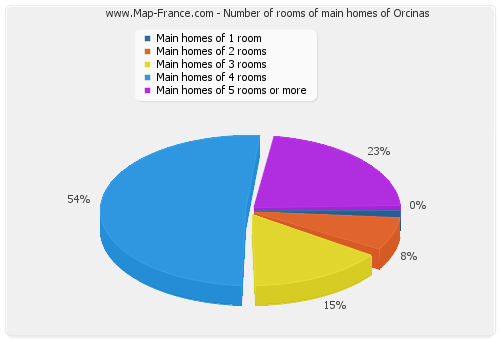 Number of rooms of main homes of Orcinas