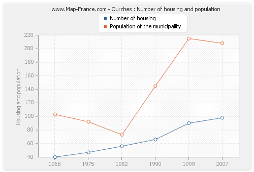 Ourches : Number of housing and population