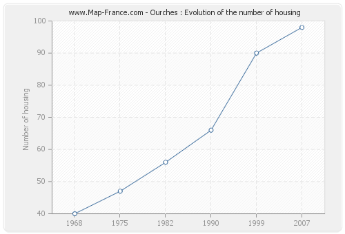 Ourches : Evolution of the number of housing