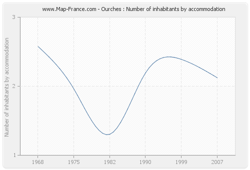 Ourches : Number of inhabitants by accommodation