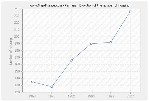 Parnans : Evolution of the number of housing
