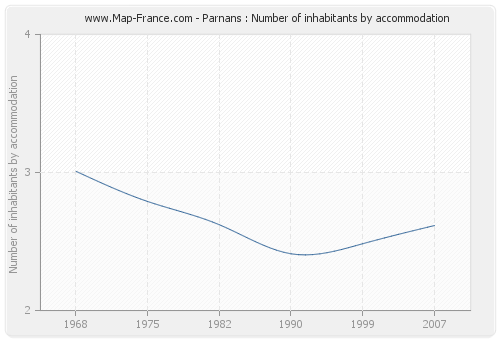 Parnans : Number of inhabitants by accommodation