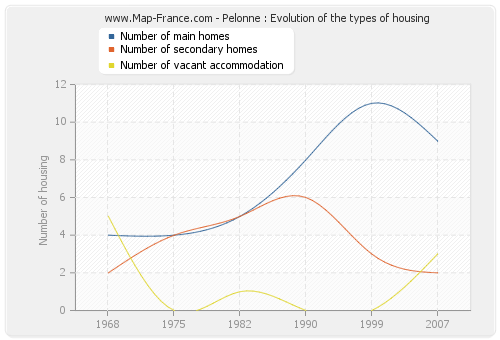 Pelonne : Evolution of the types of housing