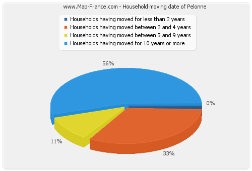 Household moving date of Pelonne