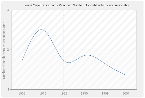 Pelonne : Number of inhabitants by accommodation