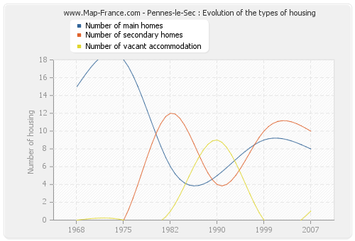 Pennes-le-Sec : Evolution of the types of housing