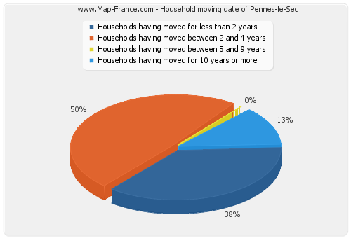 Household moving date of Pennes-le-Sec