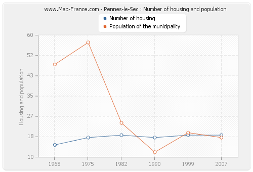 Pennes-le-Sec : Number of housing and population