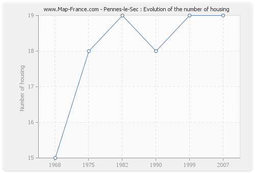 Pennes-le-Sec : Evolution of the number of housing