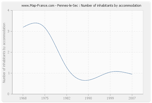Pennes-le-Sec : Number of inhabitants by accommodation