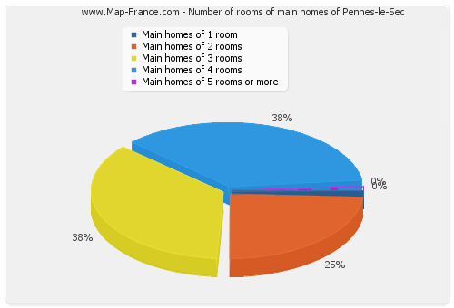 Number of rooms of main homes of Pennes-le-Sec