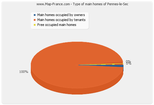 Type of main homes of Pennes-le-Sec
