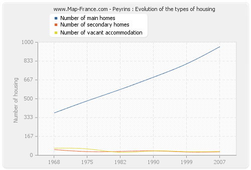 Peyrins : Evolution of the types of housing