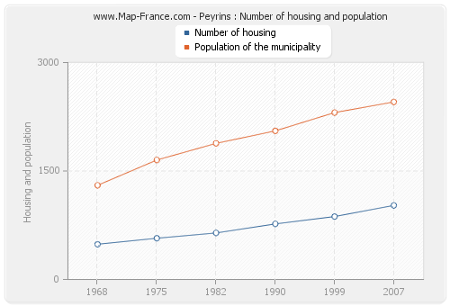 Peyrins : Number of housing and population
