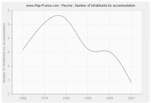 Peyrins : Number of inhabitants by accommodation