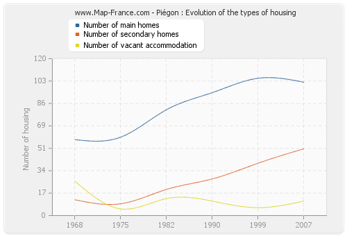 Piégon : Evolution of the types of housing