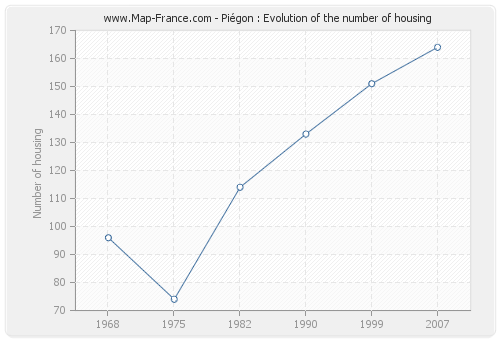 Piégon : Evolution of the number of housing